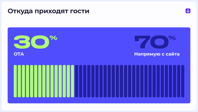Как бизнес-отель увеличил прямые бронирования до 70% после перехода на облачную PMS