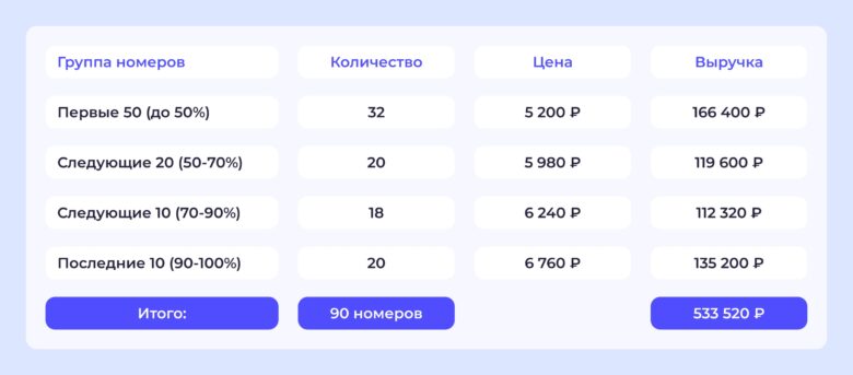 4 сценария динамического ценообразования для роста выручки отеля