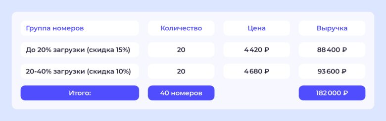 4 сценария динамического ценообразования для роста выручки отеля