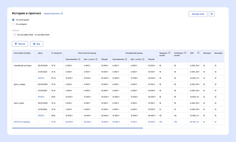 Revenue management в отеле: как прогнозировать доход с точностью 95%