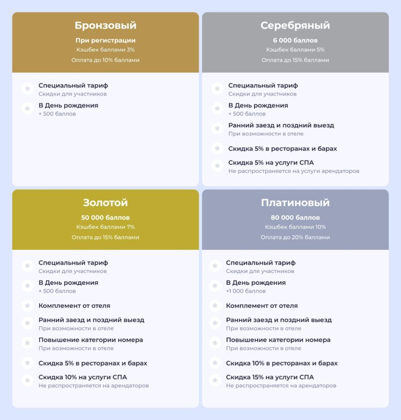 Программа лояльности в отеле: как настроить, запустить и извлечь прибыль