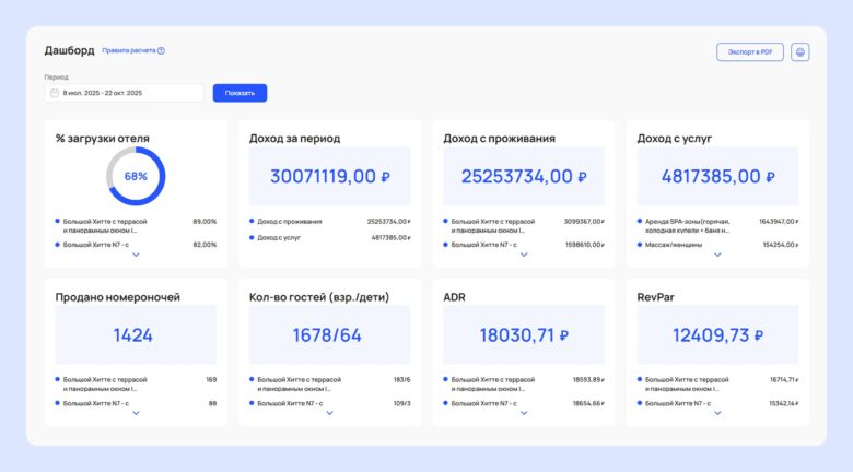 Revenue management в отеле: как прогнозировать доход с точностью 95%