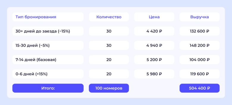 4 сценария динамического ценообразования для роста выручки отеля
