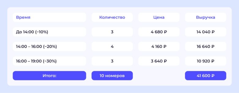 4 сценария динамического ценообразования для роста выручки отеля