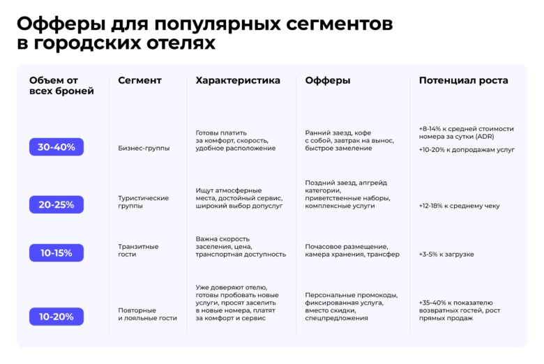 Сегментация гостей для увеличения продаж