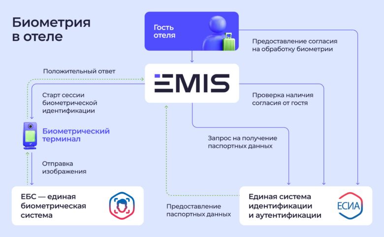 Как подключить биометрию в отеле и заселиться без паспорта