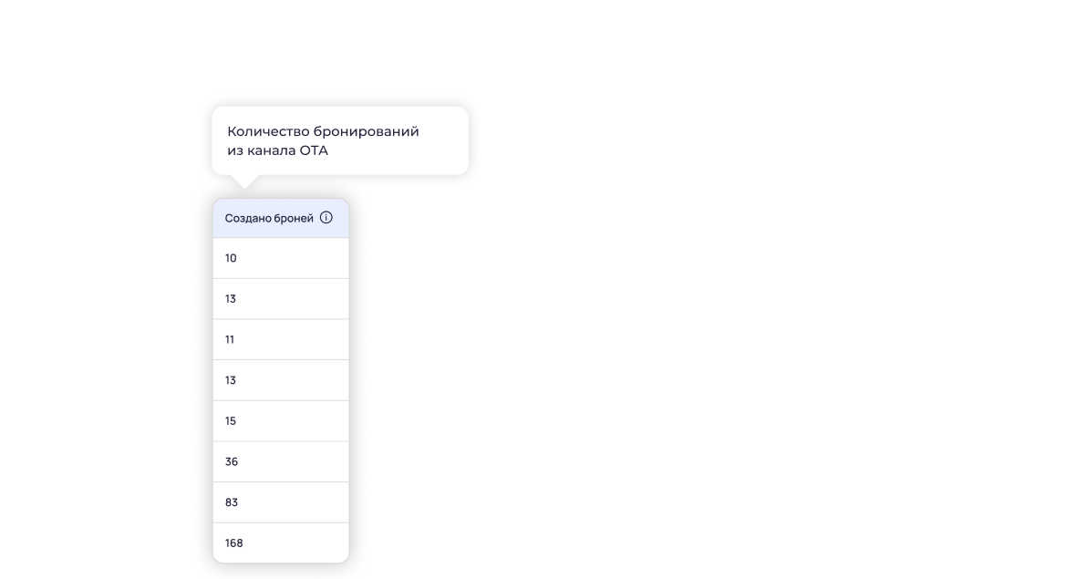 Количество бронирований