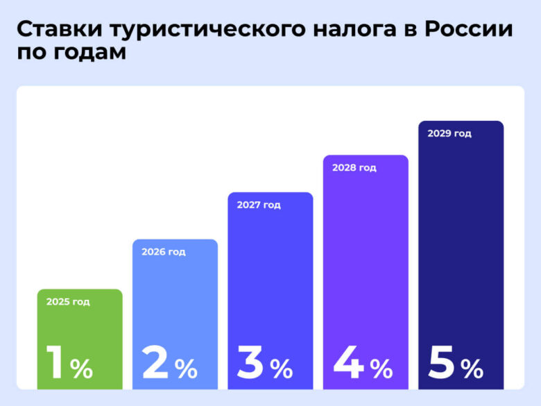 2026 год для отельеров будет непростым: почему и что делать
