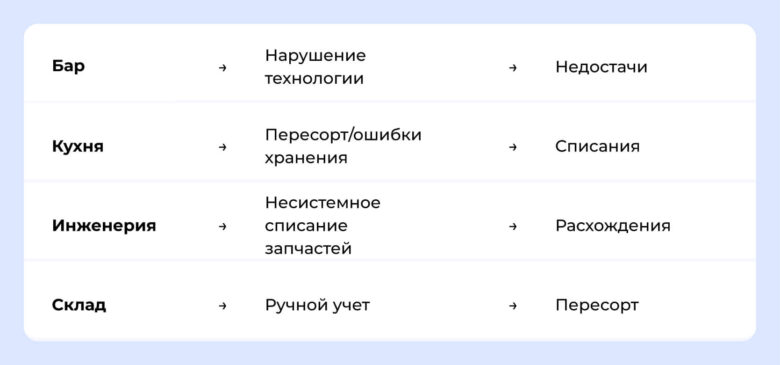Где бизнес теряет прибыль и как вернуть деньги через управление процессами