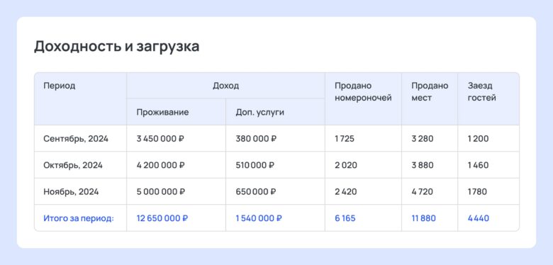 Revenue management в отеле: как прогнозировать доход с точностью 95%