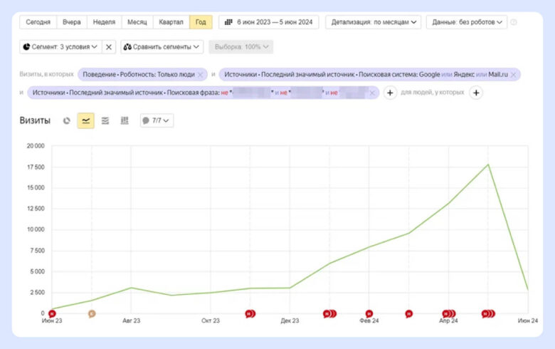 Почему 80% сайтов приходится переделывать после запуска