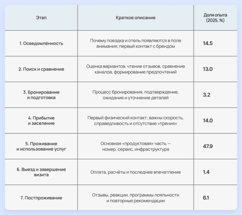 Почему отели теряют гостей: новое исследование клиентского опыта в отелях 4&ndash;5 звезд