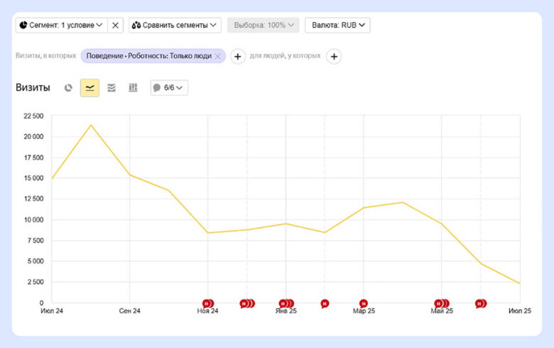 Почему 80% сайтов приходится переделывать после запуска
