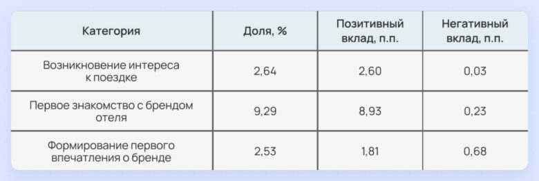 Почему отели теряют гостей: новое исследование клиентского опыта в отелях 4&ndash;5 звезд