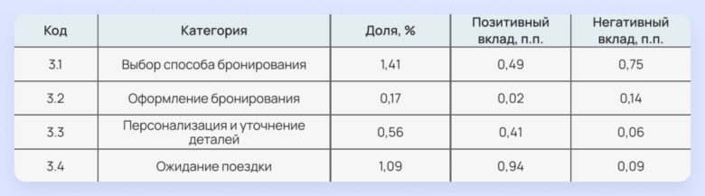 Почему отели теряют гостей: новое исследование клиентского опыта в отелях 4&ndash;5 звезд