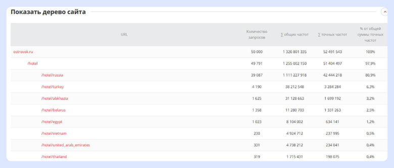 Почему 80% сайтов приходится переделывать после запуска