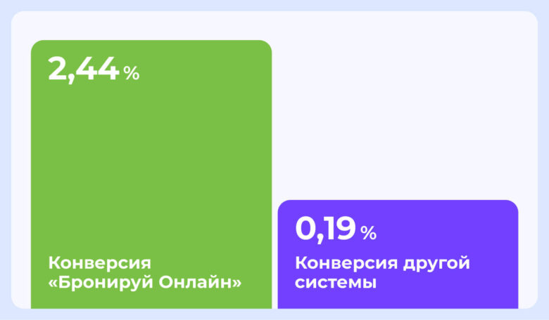 Как глэмпинг потерял миллион рублей на смене PMS &mdash; и вернул продажи после возвращения в &laquo;Бронируй Онлайн&raquo;