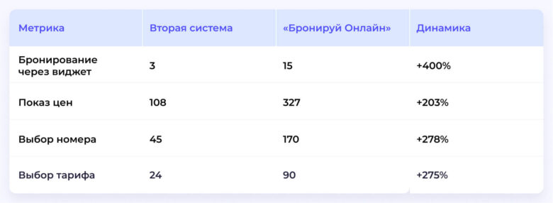 Как глэмпинг потерял миллион рублей на смене PMS &mdash; и вернул продажи после возвращения в &laquo;Бронируй Онлайн&raquo;