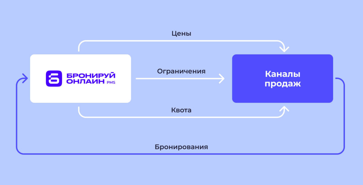 Как работает менеджер каналов