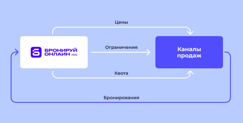 Менеджер каналов: как отельеру управлять источниками продаж без овербукинга