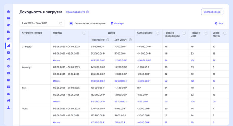 Как загородный комплекс увеличил загрузку до 74% и перевел продажи в прямой канал