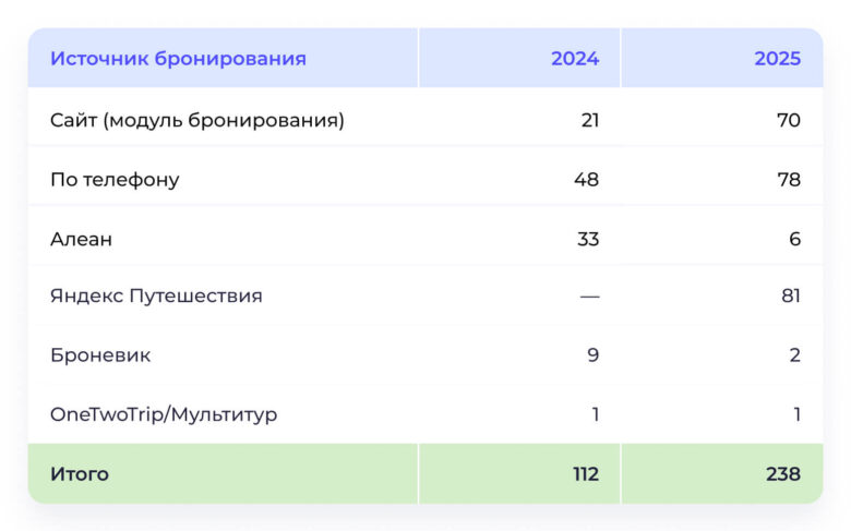 238 заявок за два месяца: как отель в Анапе удвоил брони после года простоя