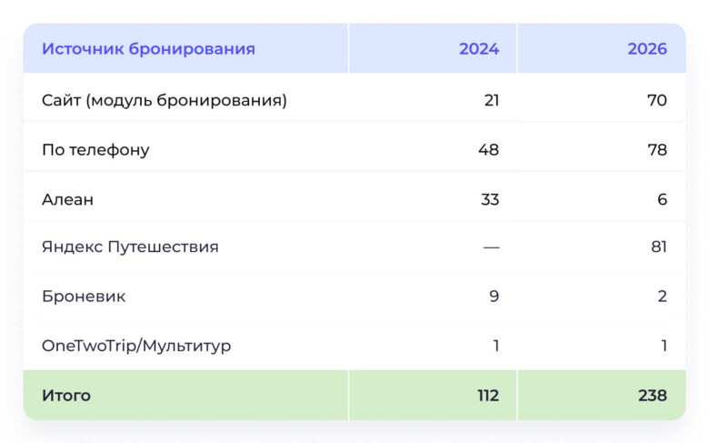 238 заявок за два месяца: как отель в Анапе удвоил брони после года простоя