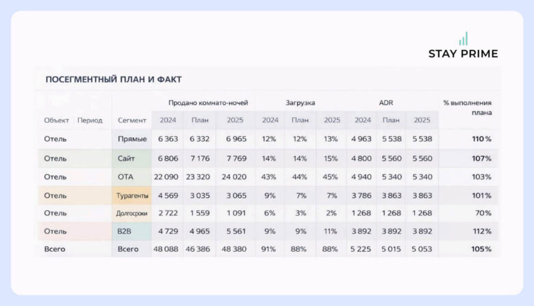 Как выстроить систему продаж в отеле: OTA, прямые бронирования, тарифная логика и контроль спроса