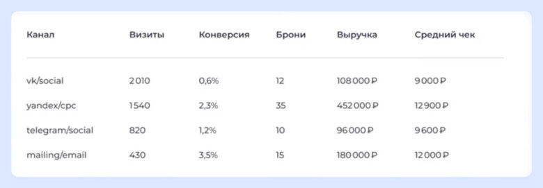 Как отследить путь гостя до бронирования: UTM-метки и &laquo;Яндекс Метрика&raquo; для отеля
