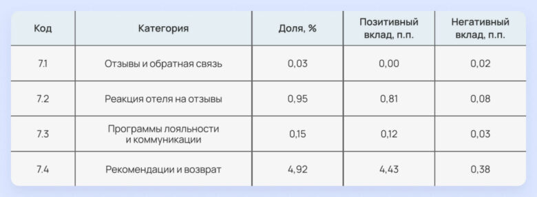 Почему отели теряют гостей: новое исследование клиентского опыта в отелях 4&ndash;5 звезд